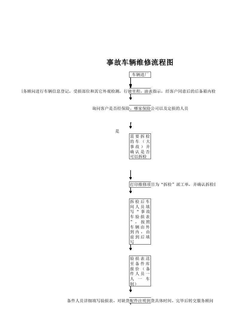 事故接待流程