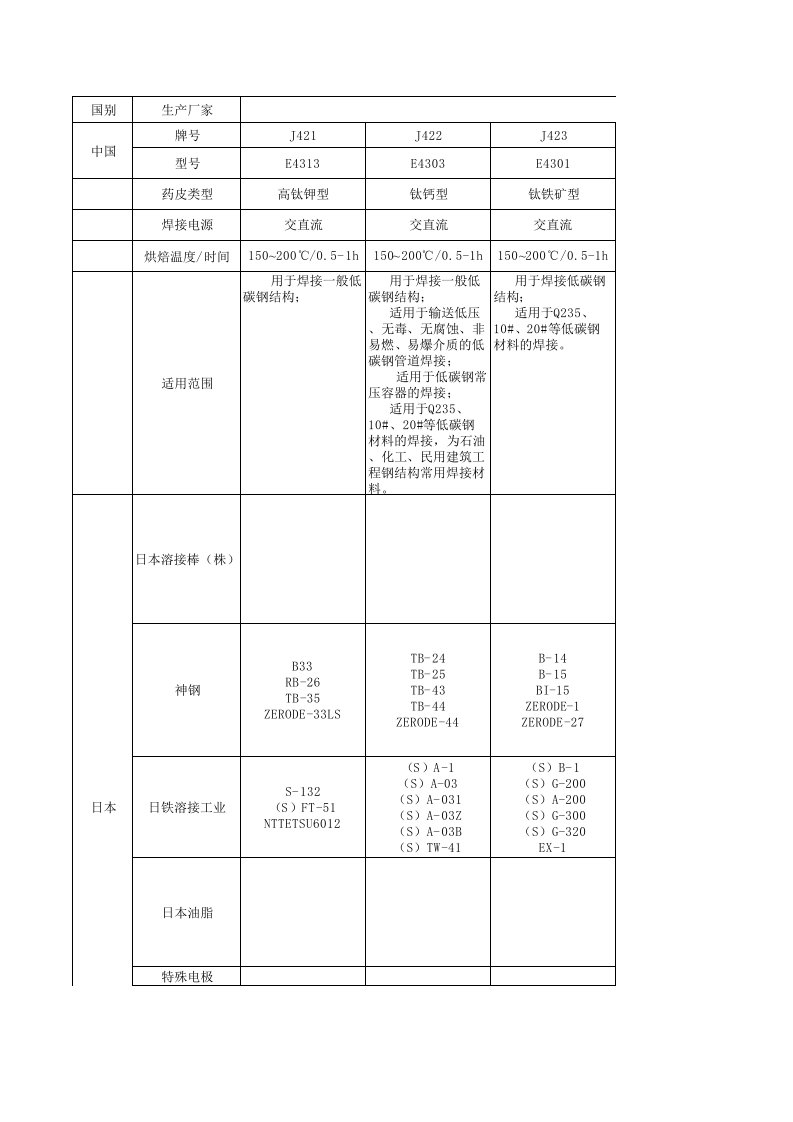 冶金行业-常用焊接材料对应表1