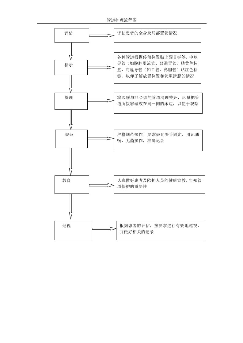 管道护理流程图