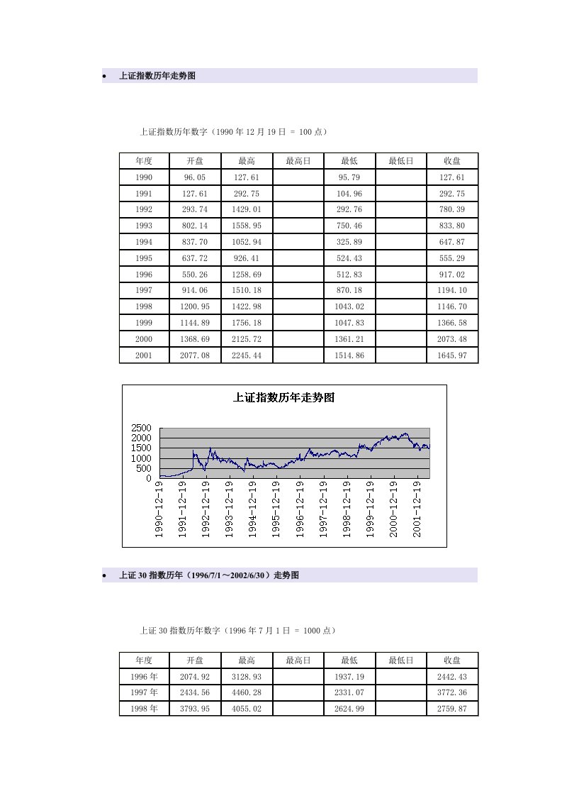 股票证券的上证指数系列分析