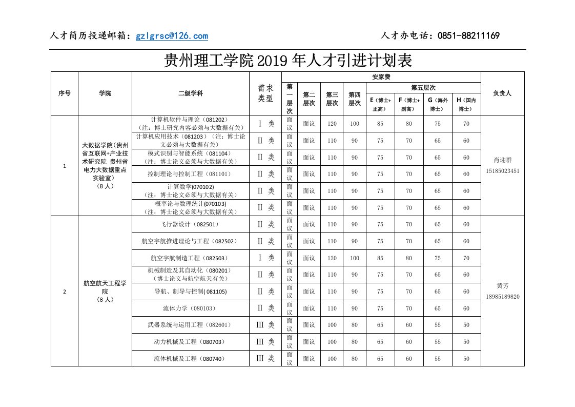 贵州理工学院2019年人才引进计划表