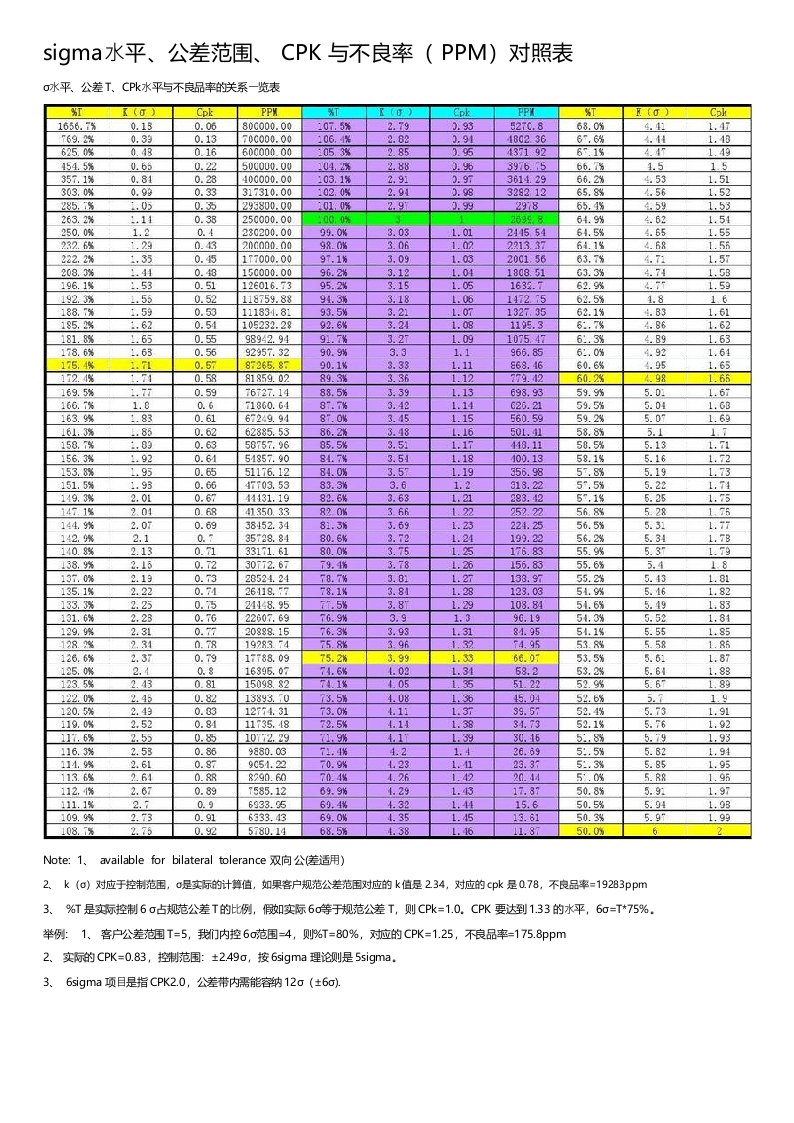 sigma水平、公差范围、CPK与不良率(PPM)对照表