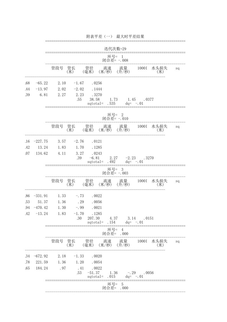 给排水工程-给水工程课程设计平差附表