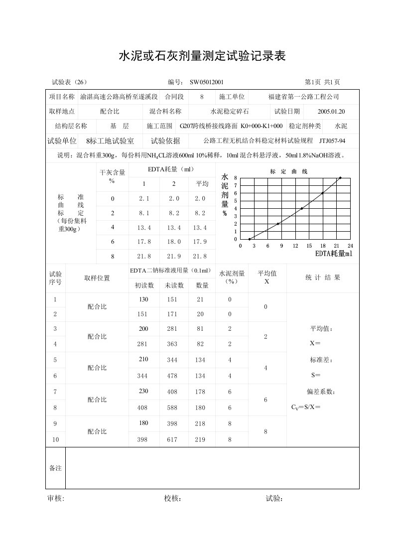 配合比设计水稳层水泥剂量滴定(edta滴定法)标准曲线图报告4