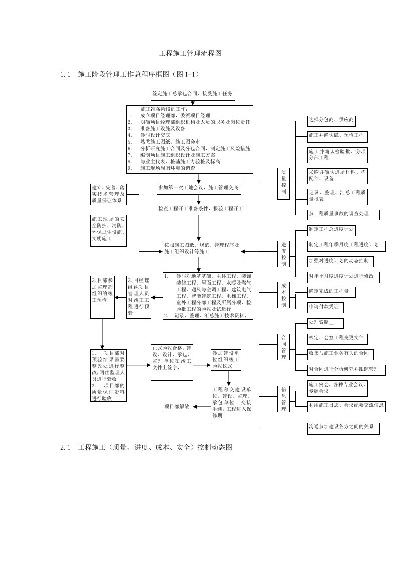工程施工管理流程图-经典