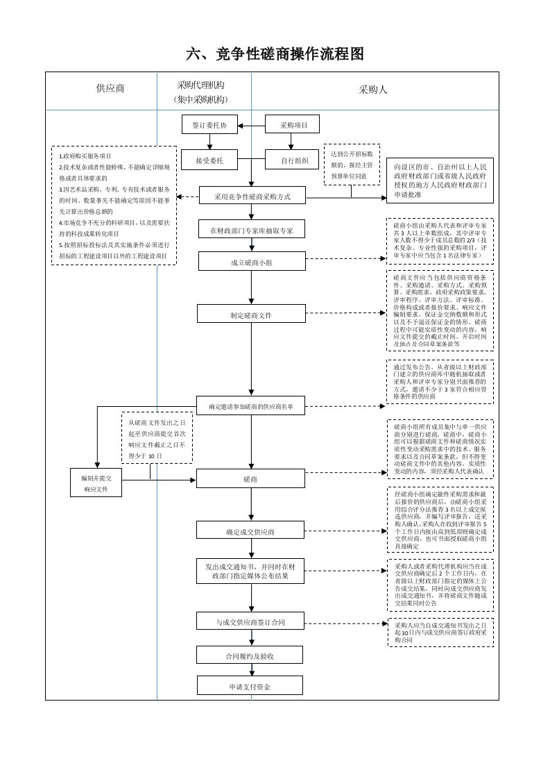 竞争性磋商操作流程图