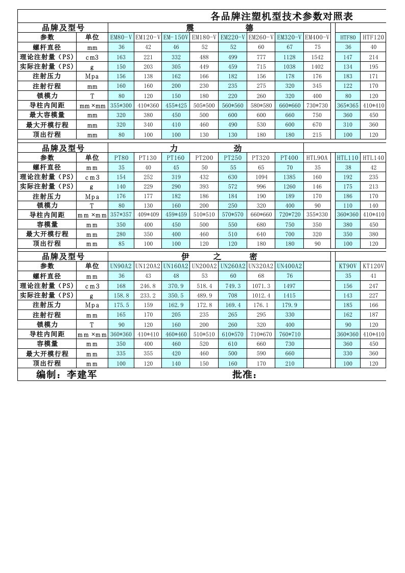 各注塑机型技术参数对照