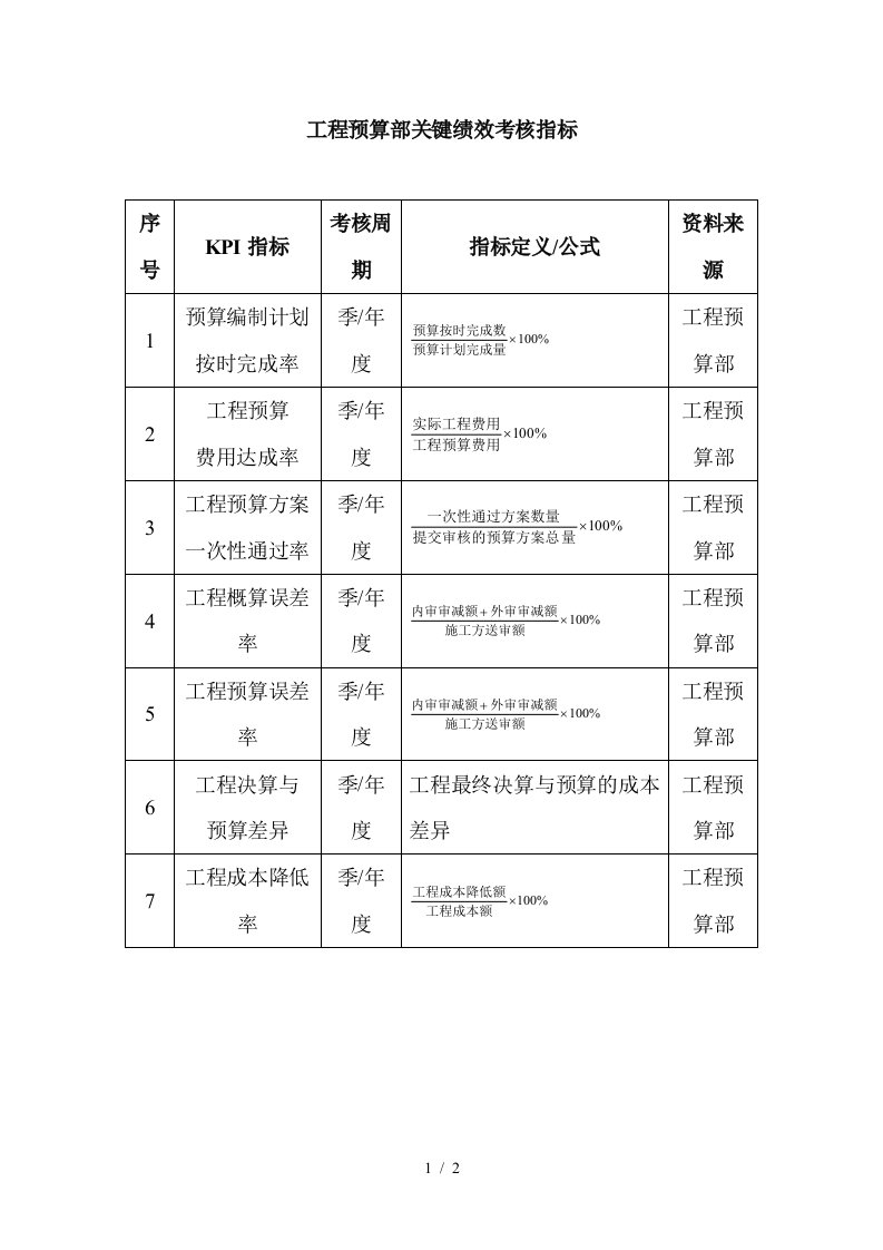 工程预算部关键绩效考核指标