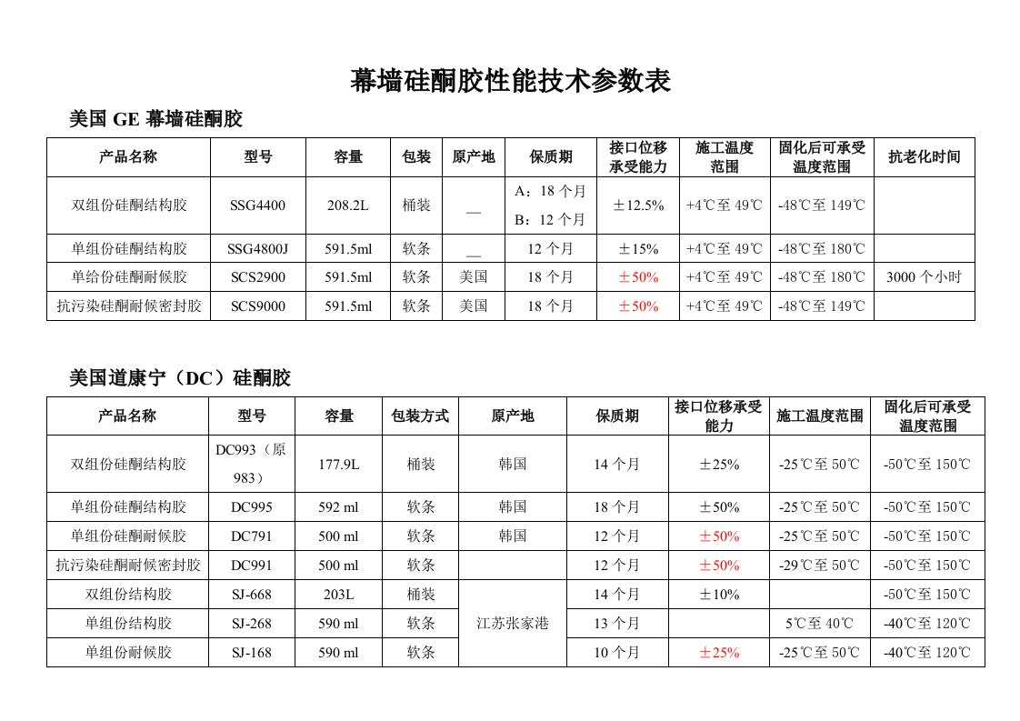 幕墙硅酮胶技术参数列表