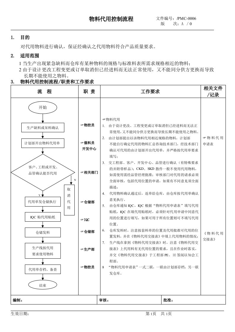 【企业制度】物料代用控制流程