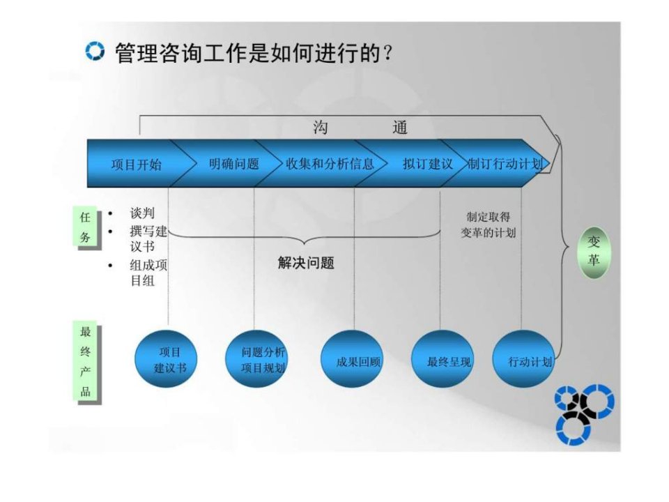 系统管理咨询-咨询方法论