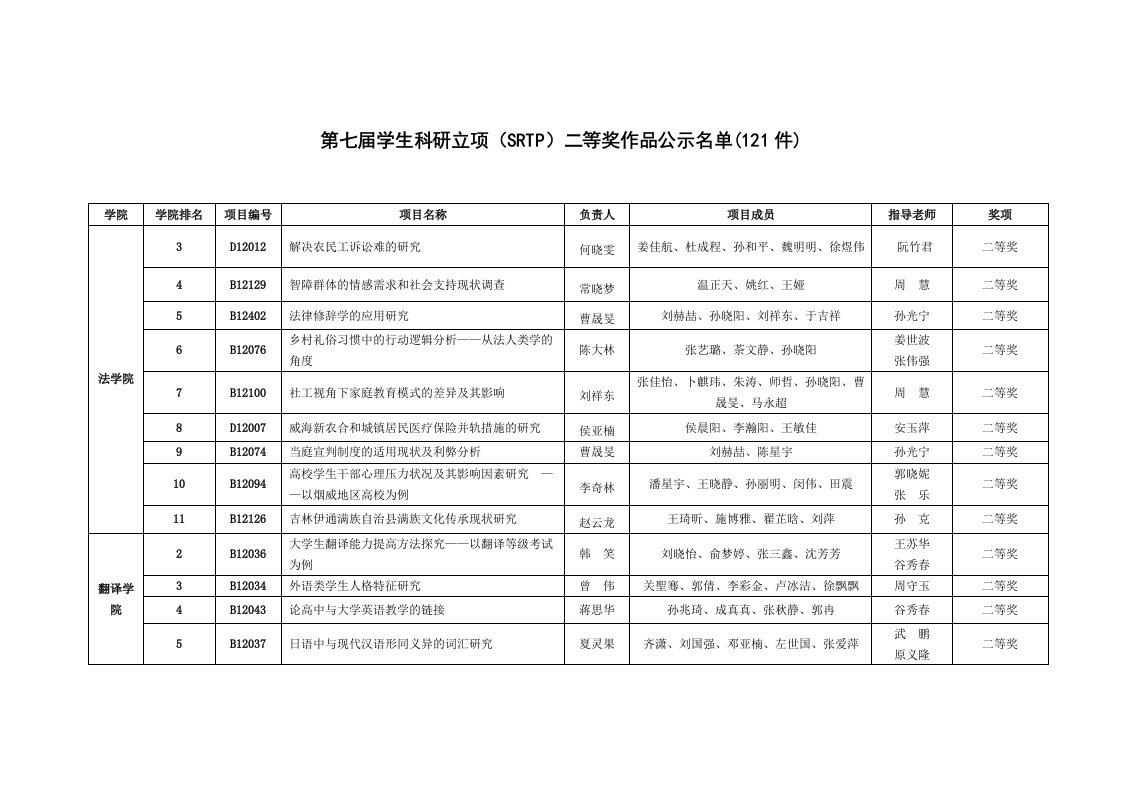 学生科研立项SRTP二等奖-山东大学威海