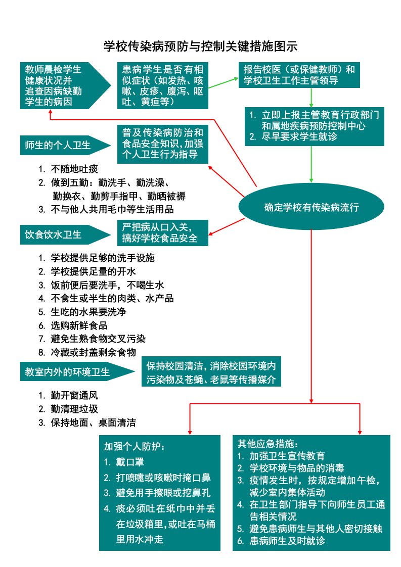 学校传染病和突发公共卫生事件处理流程图