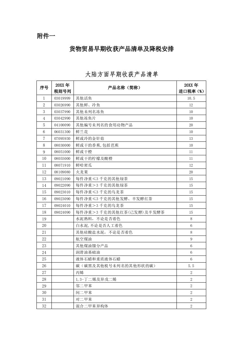 冶金行业-海峡两岸经济合作框架协议附件1