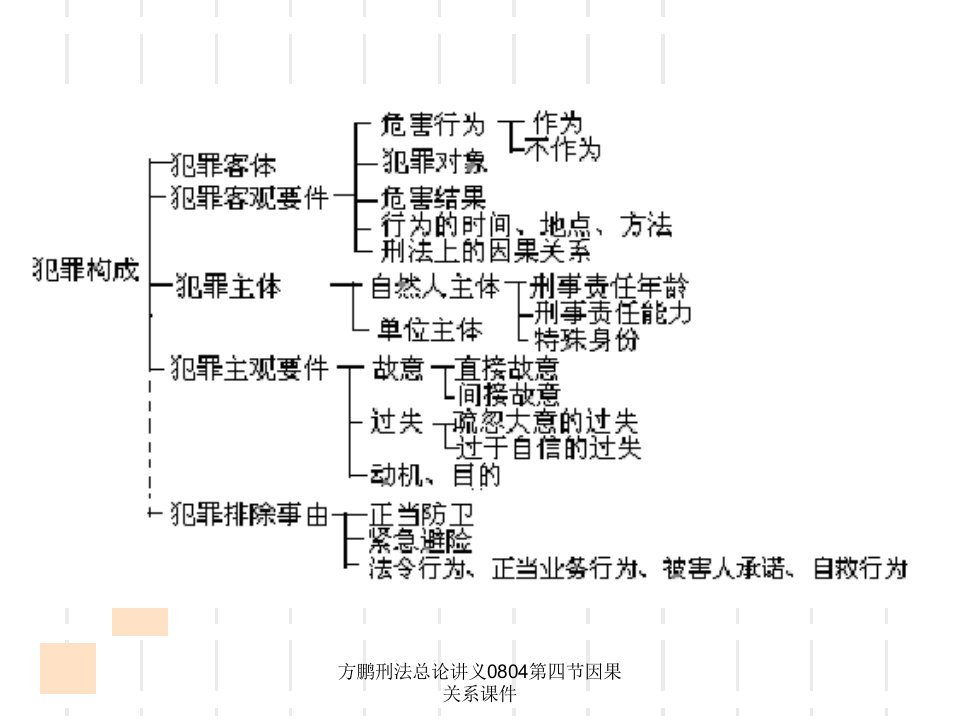 方鹏刑法总论讲义0804第四节因果关系课件