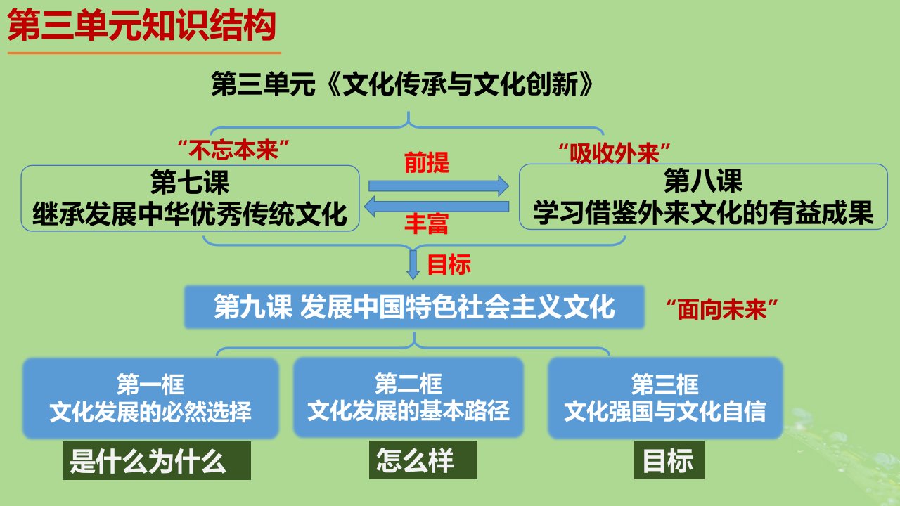 2024年同步备课高中政治9.1文化发展的必然选择课件部编版必修4