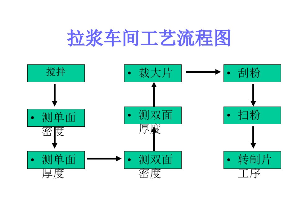 各车间工艺流程图