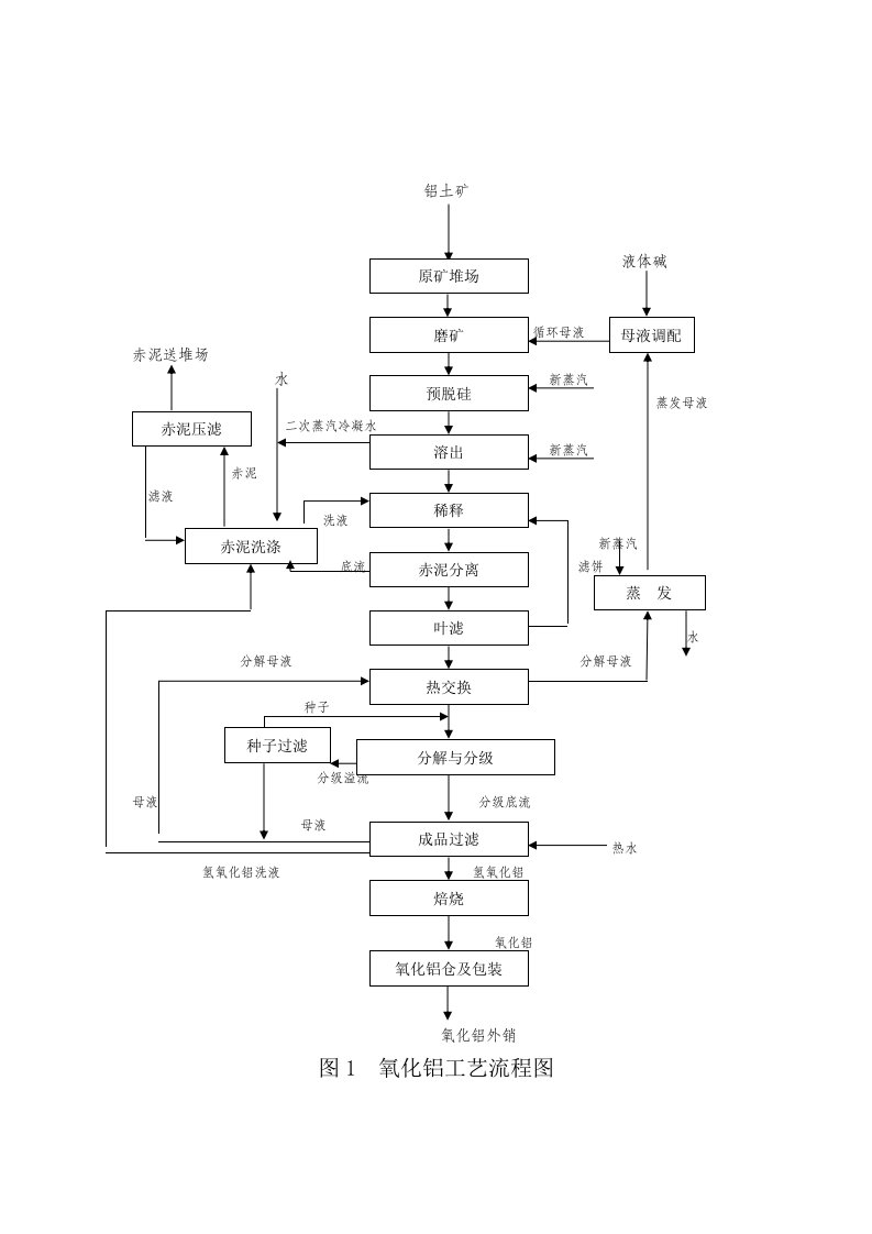 氧化铝工艺流程图及概述