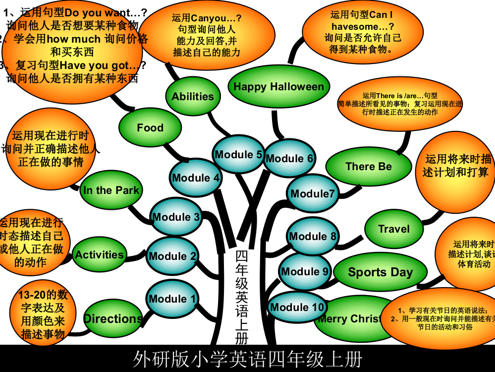 外研版小学英语四年级上册Module1知识结构