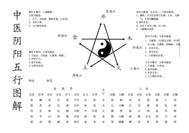 中医阴阳五行图解