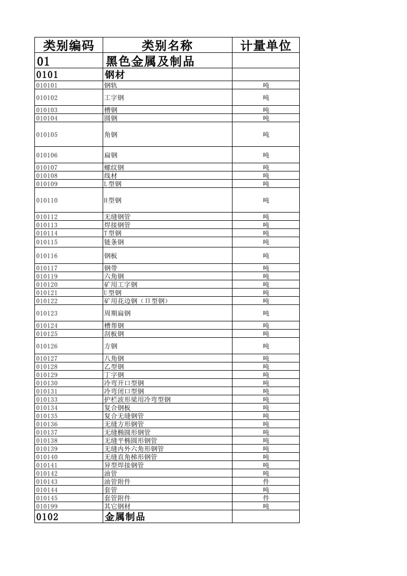 中煤能源集团有限公司物资分类标准速查表