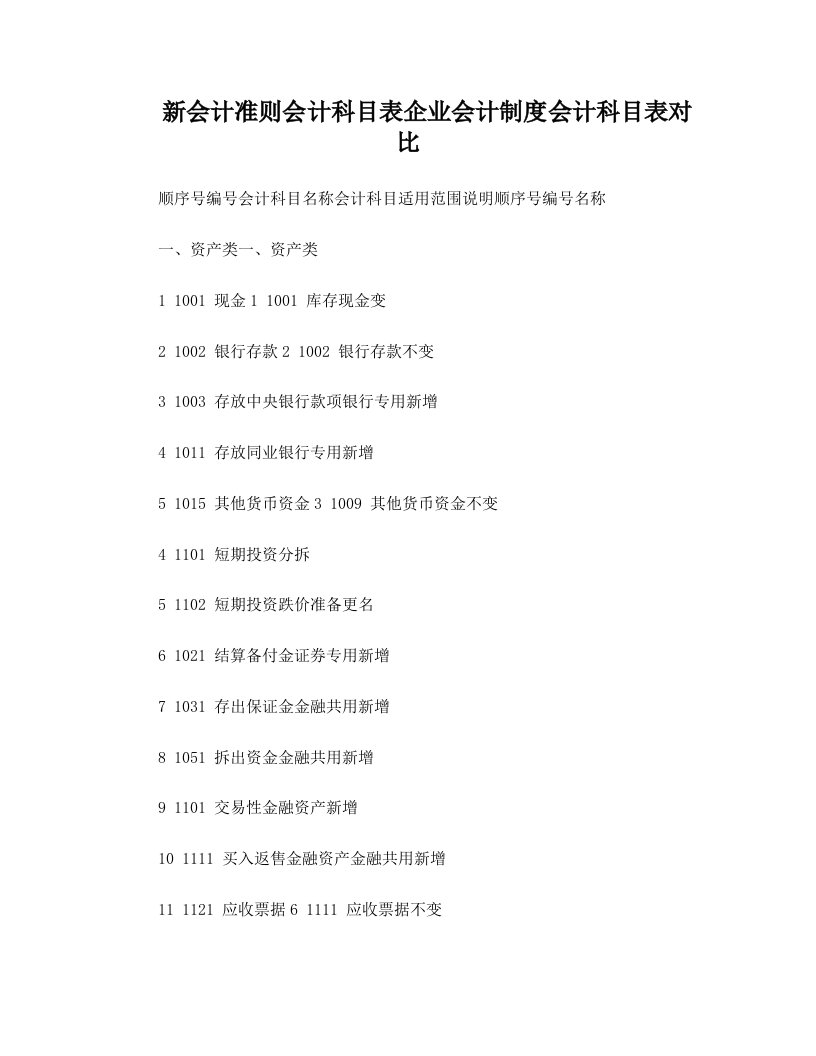 新会计准则会计科目表+企业会计制度会计科目表+对比