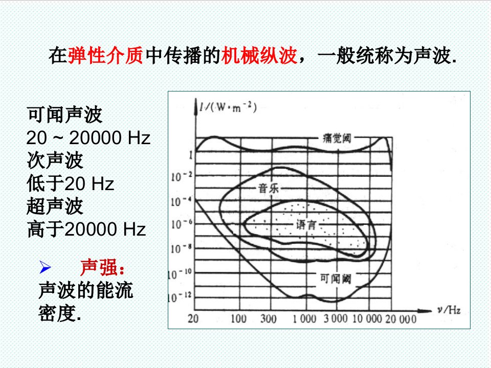 机械行业-机械振动与机械波