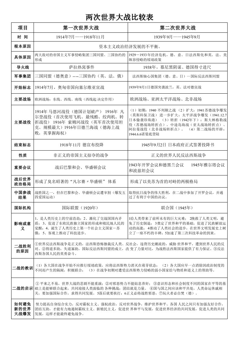 两次世界大战的比较表