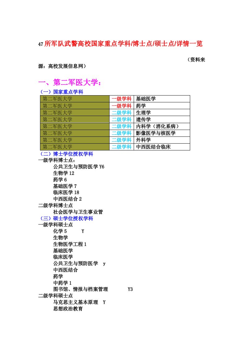 47所军队武警高校国家重点学科博士点硕士点详情一览