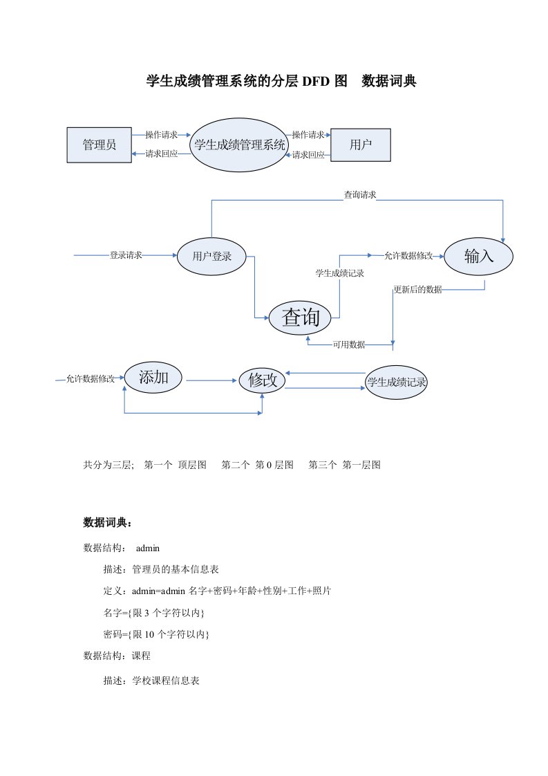 学生成绩管理系统的分层DFD图