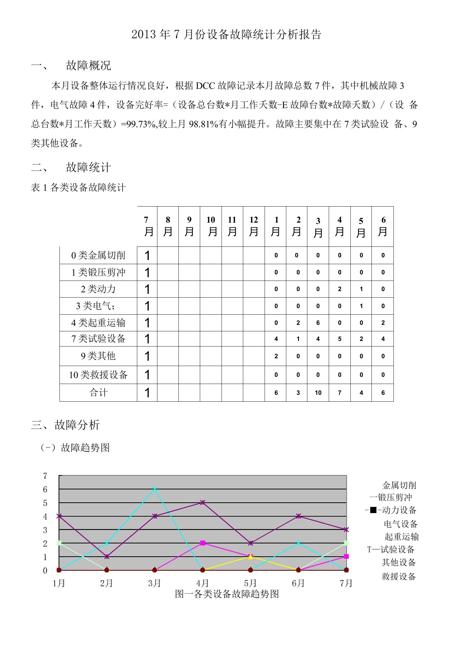 设备故障统计分析报告