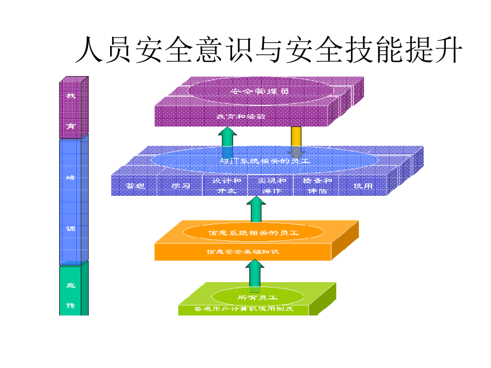 人员安全意识与安全技能提高计划