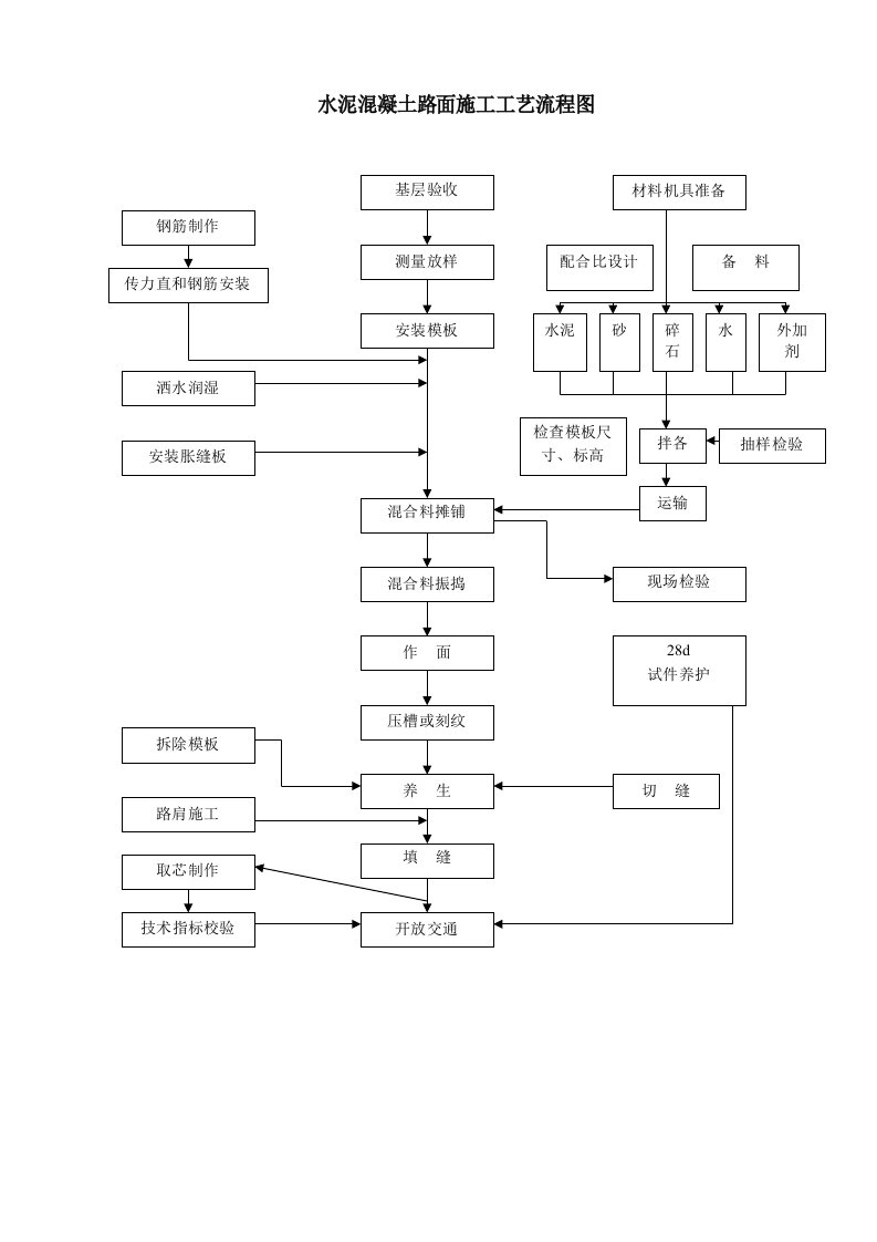 水泥混凝土路面施工工艺流程图