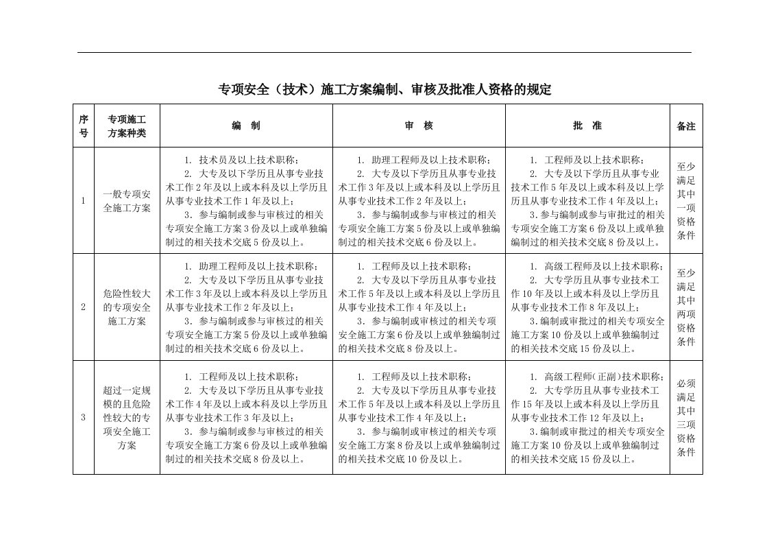 专项技术(安全)施工方案编审人员资格