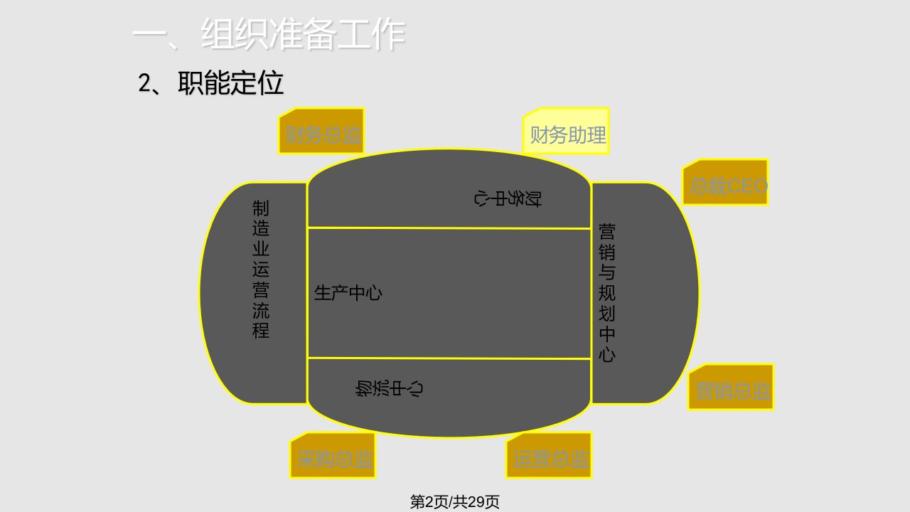 用友ERP沙盘模拟规则详解