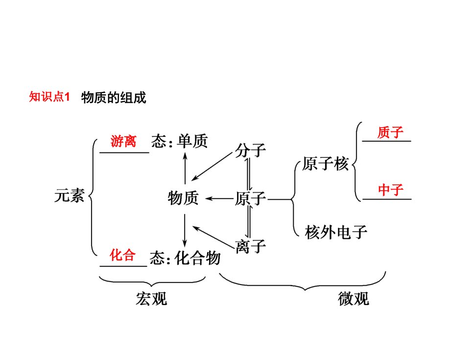 江苏省高三化学二轮专题复习专题1物质的组成分类与性质