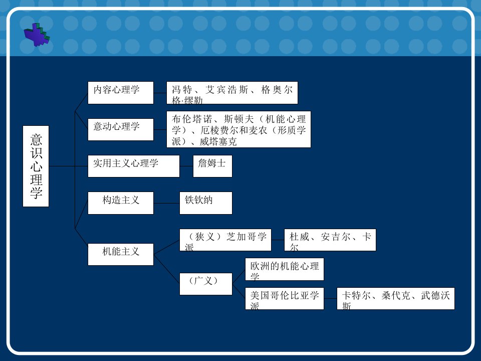 心理学史简单脉络图复习