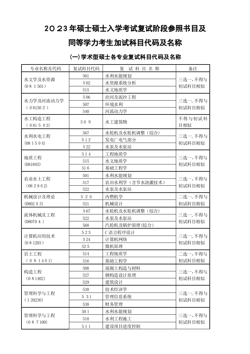 2023年同等学力考生加试科目代码及名称