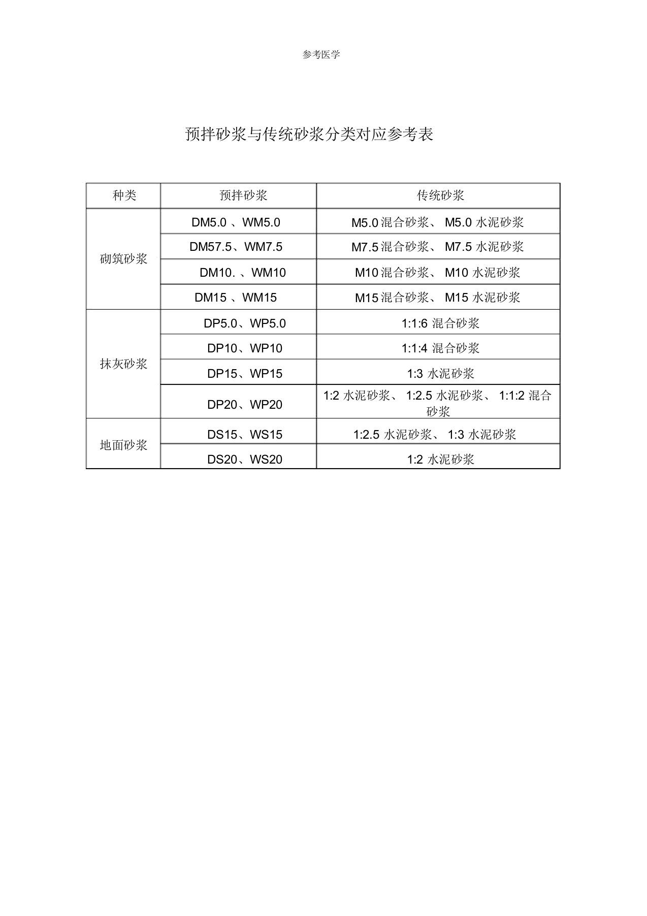 预拌砂浆与传统砂浆(1比2.5水泥砂浆、1比3水泥砂浆)分类对应参考表