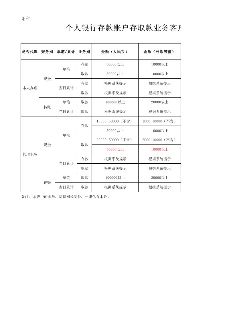 个人银行存款账户存取款业务客户身份识别要求汇总表