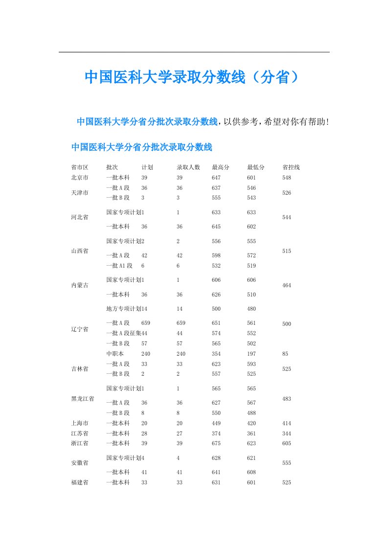 中国医科大学录取分数线（分省）