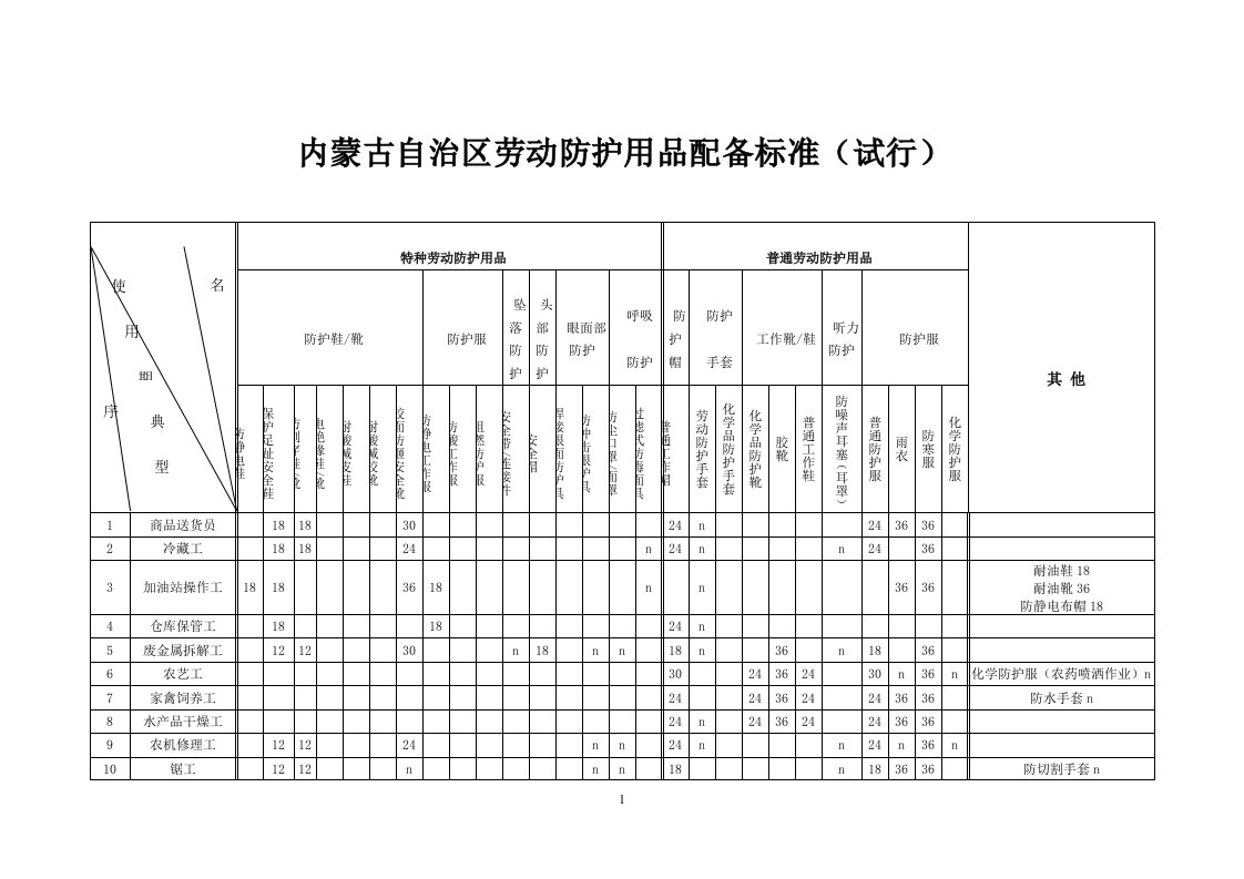 内蒙古自治区劳动防护用品配备标准(试行)供参习