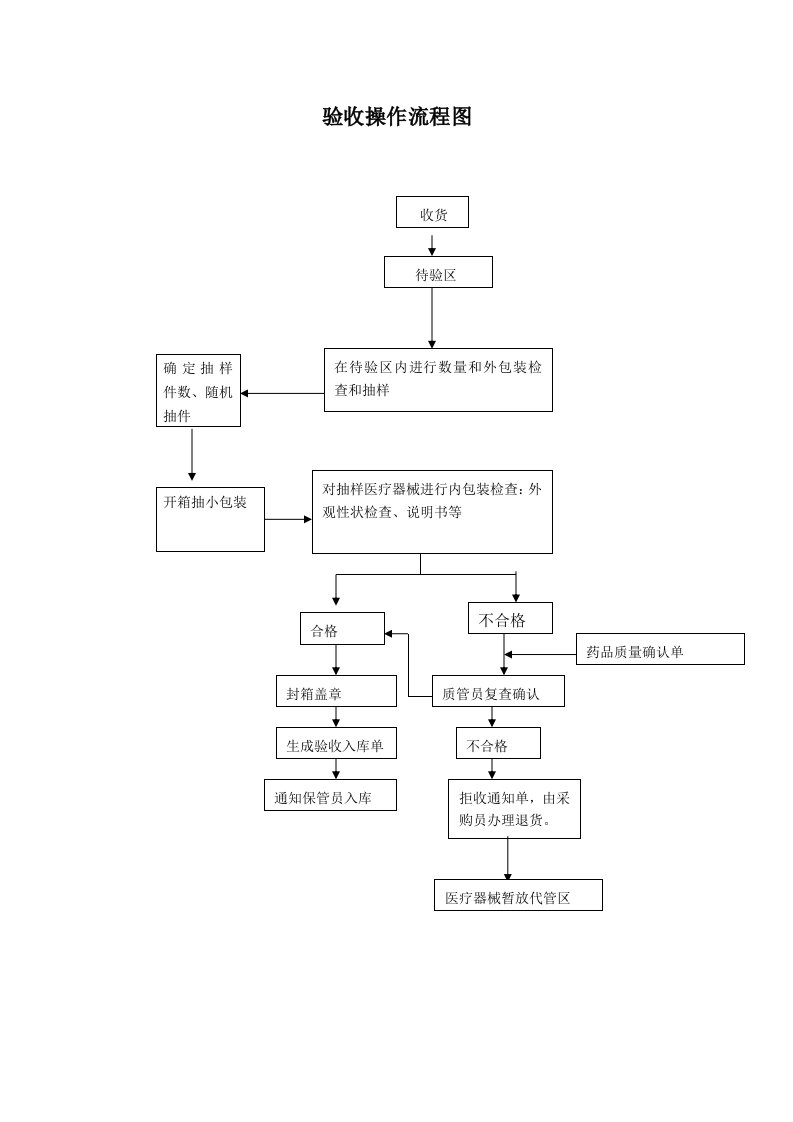 医疗器械仓储操作流程