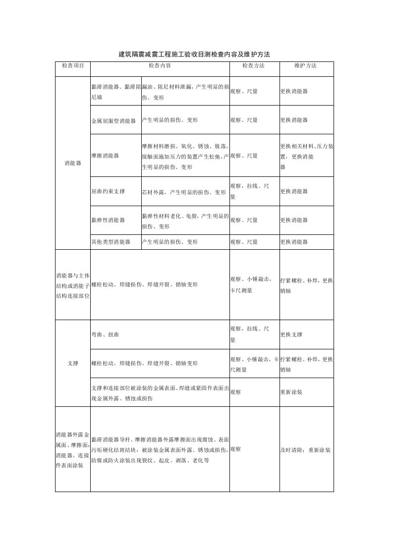 建筑隔震减震工程施工验收目测检查内容及维护方法