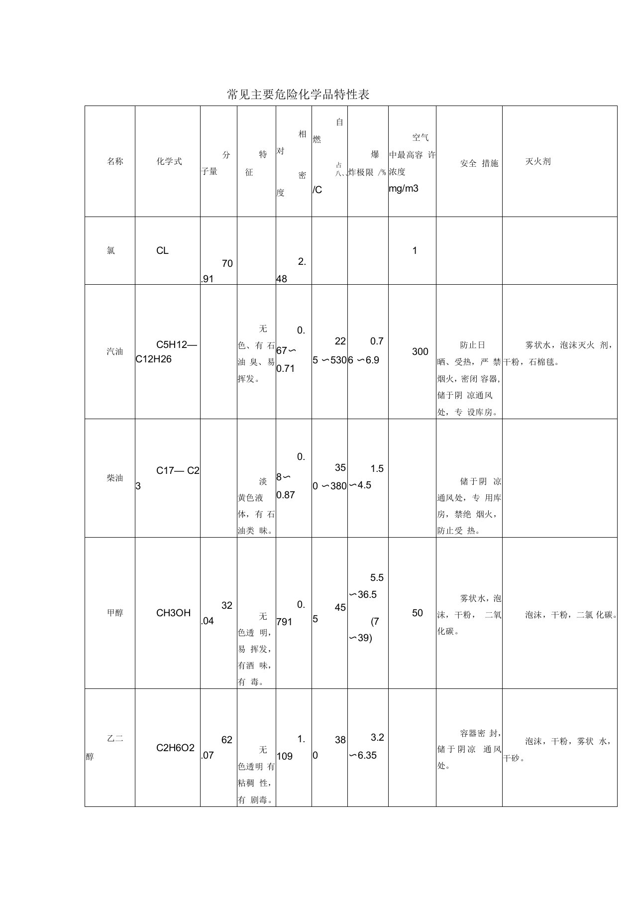 常见危险化学品物料特性