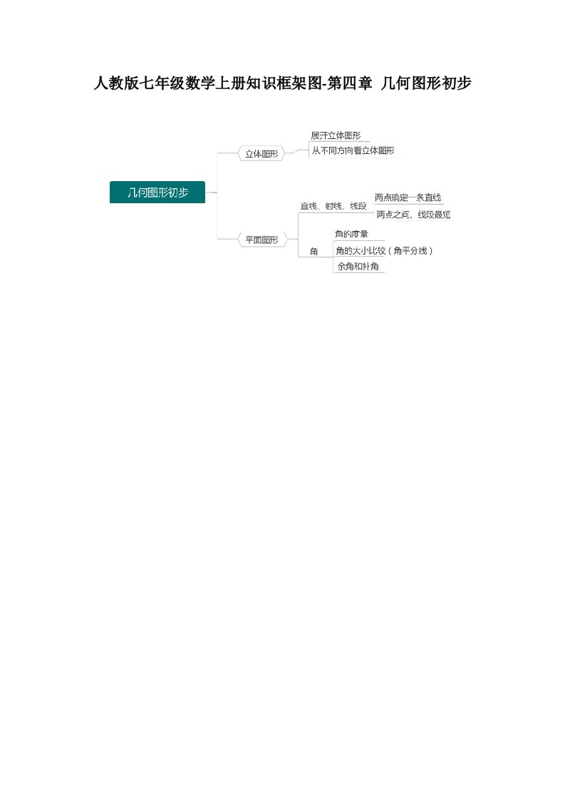 人教版七年级数学上册知识框架图-第四章几何图形初步