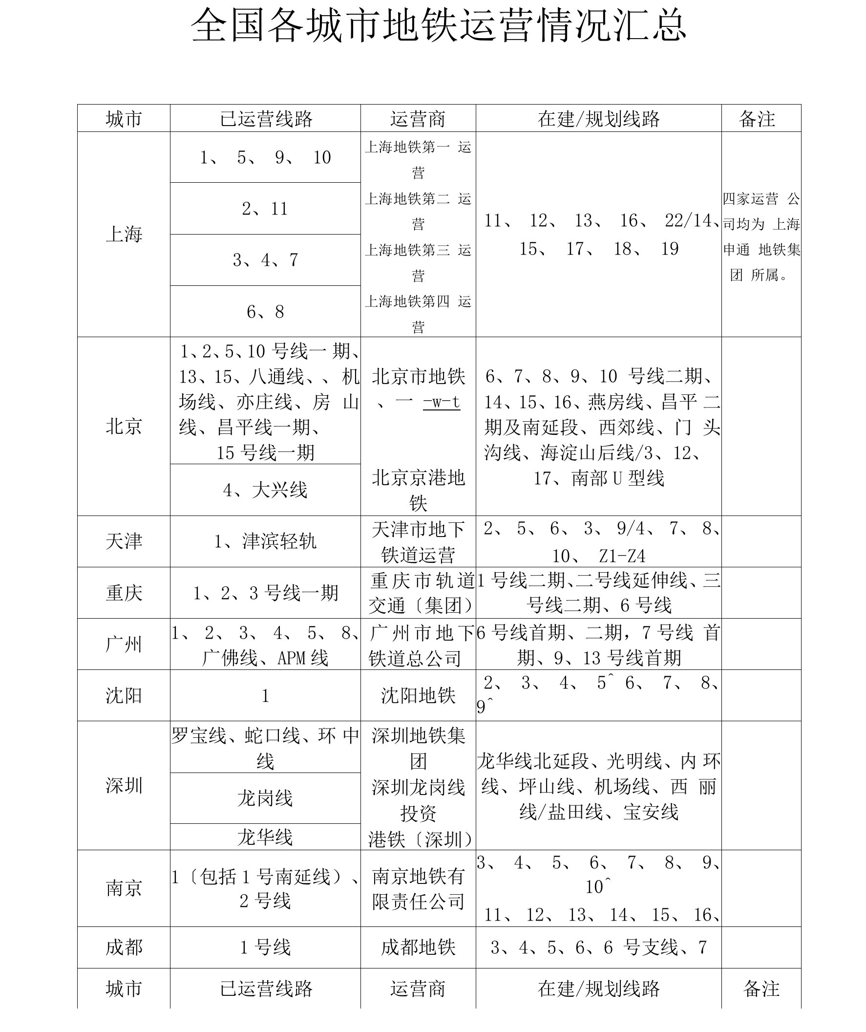 全国各城市地铁运营情况汇总