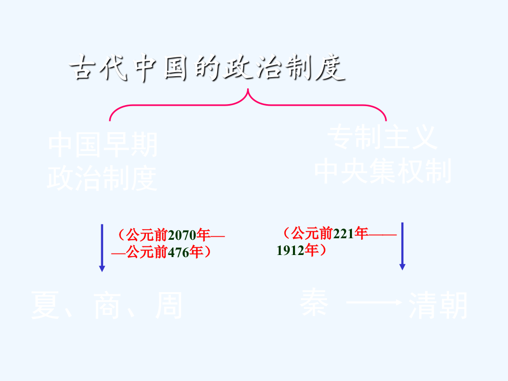 高一历史课件：1.1《第一节