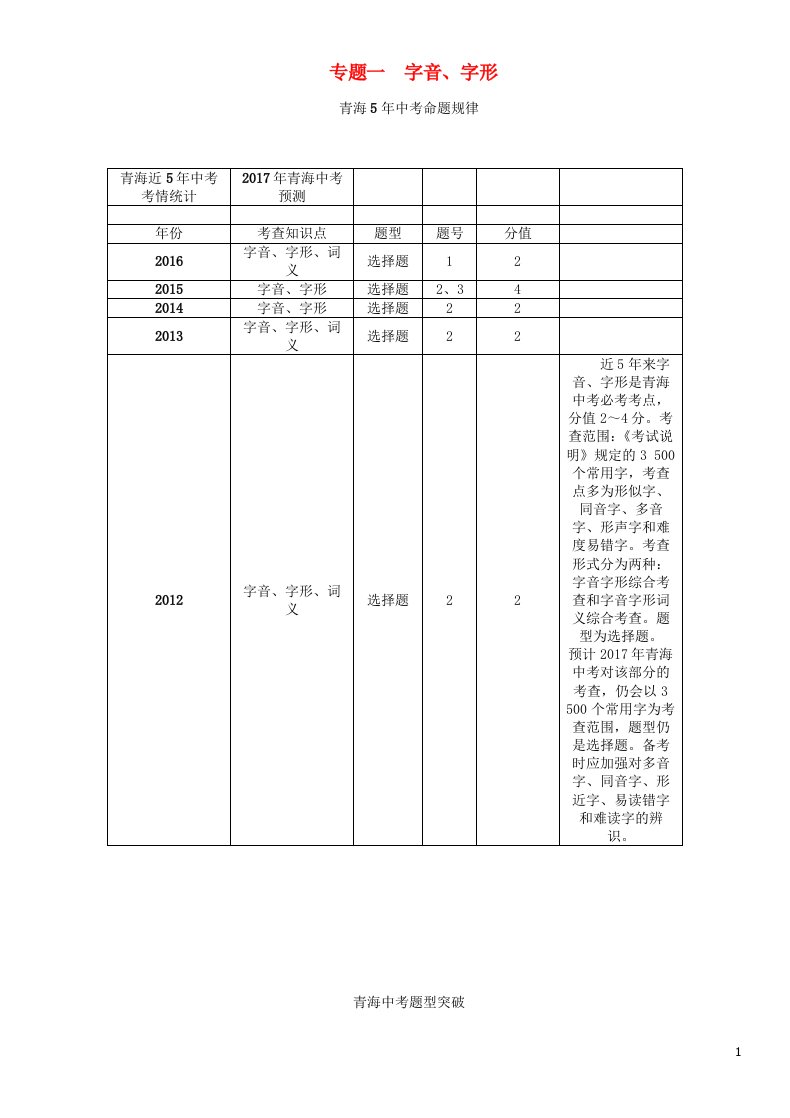 青海专版2017届中考语文总复习第二编积累与运用篇专题一字音字形