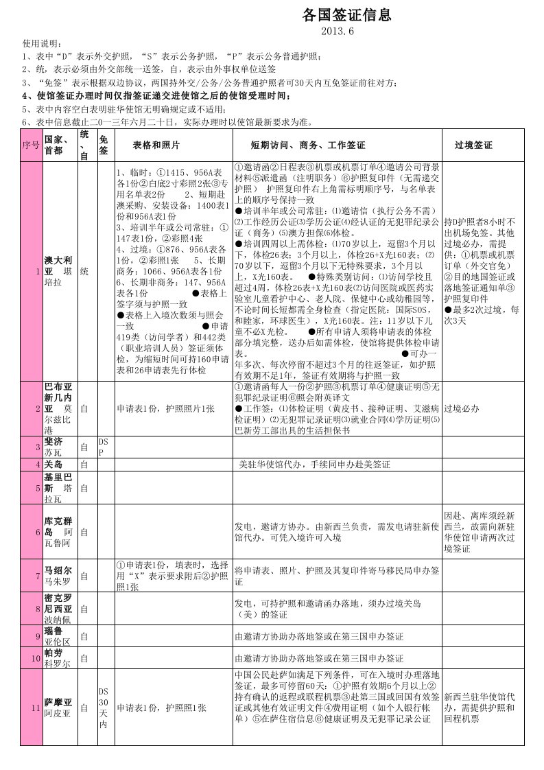 申请各国签证须知